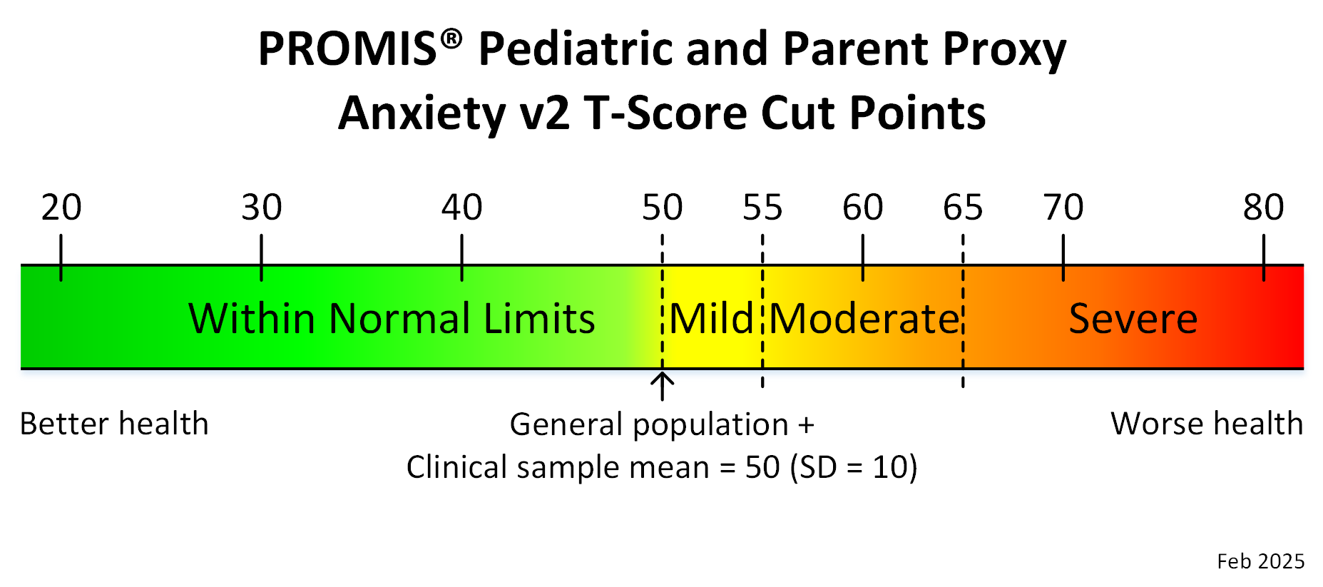 promis-ped-proxy-anxiety-v2-t-score-cut-points-feb25