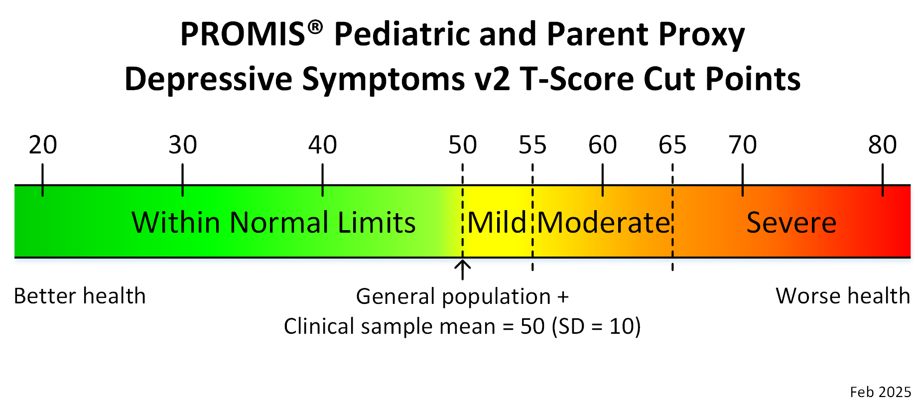 promis-ped-proxy-depressive-symptoms v2-t-score-cut-points-feb25
