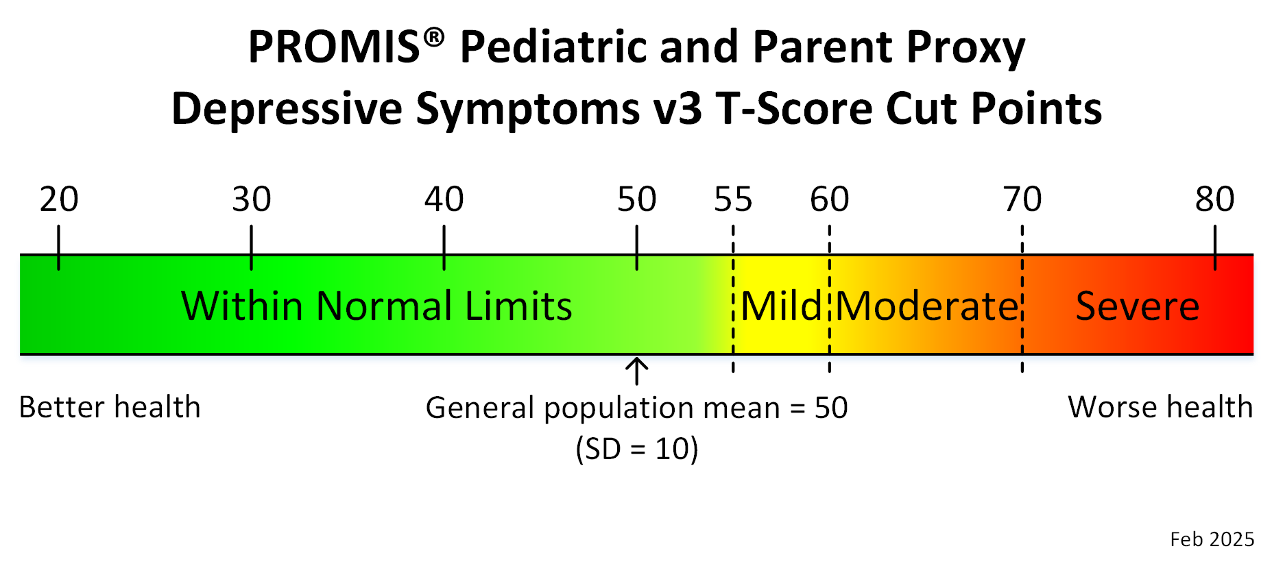 promis-ped-proxy-depressive-symptoms-v3-t-score-cut-points-feb25