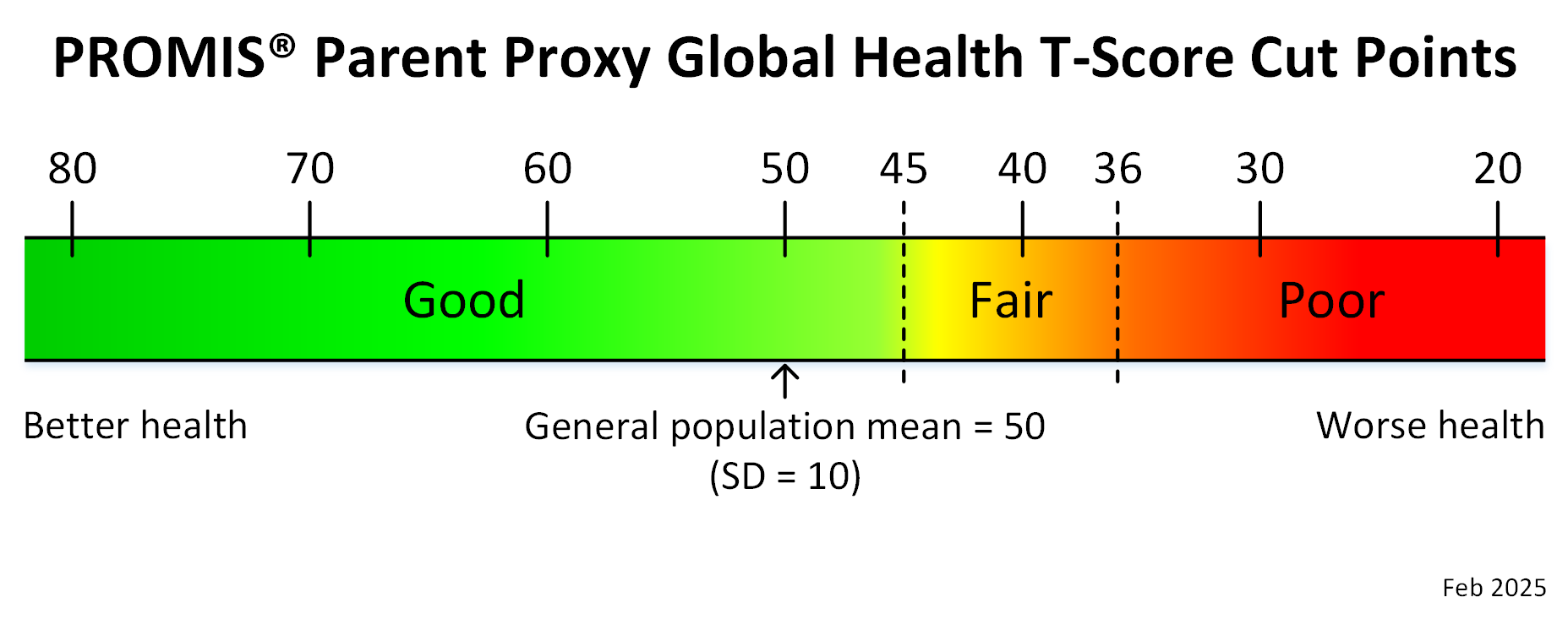 promis-ped-proxy-global-health-t-score-cut-points-feb25