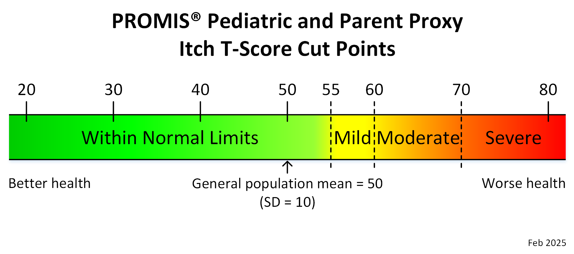 promis-ped-proxy-itch-t-score-cut-points-feb25