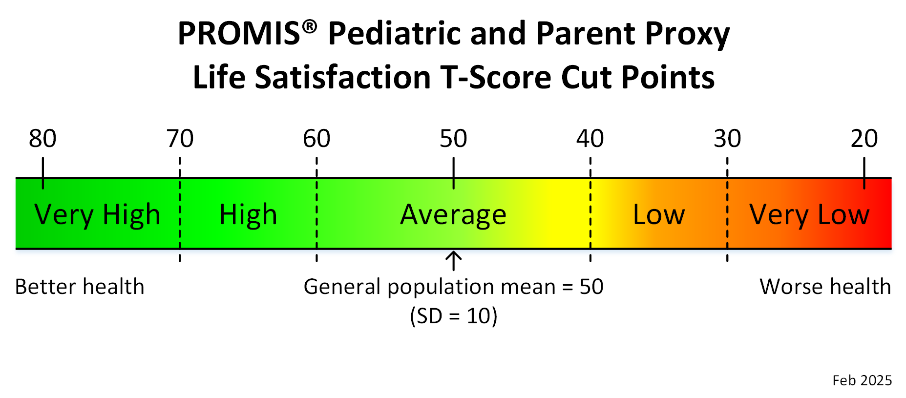 promis-ped-proxy-life-satisfaction-t-score-cut-points-feb25