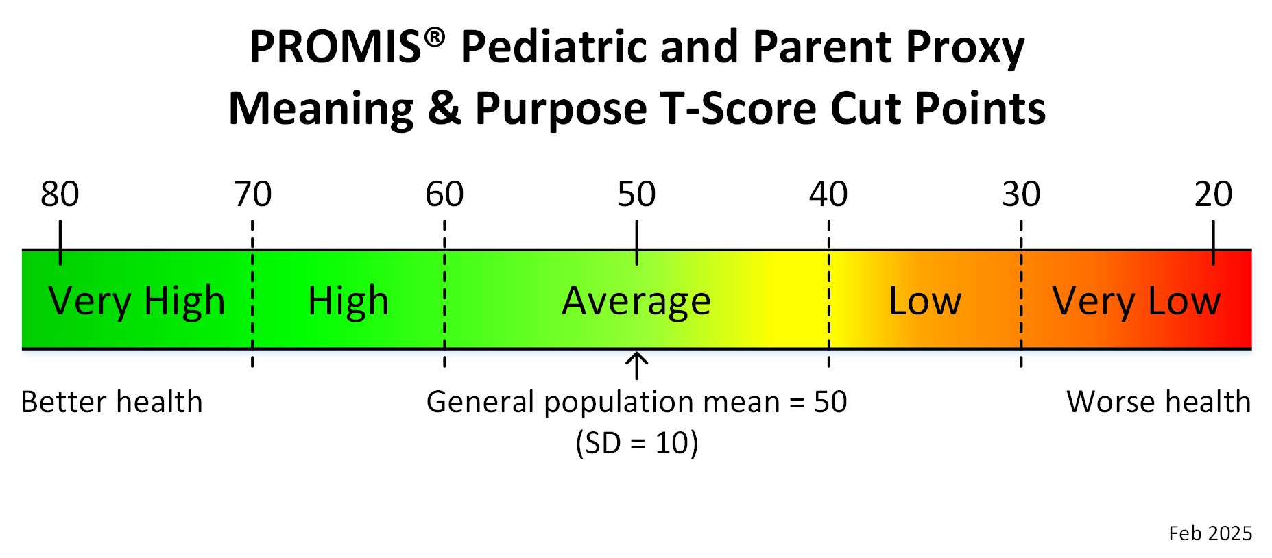 promis-ped-proxy-meaning-and-purpose-t-score-cut-points-feb25