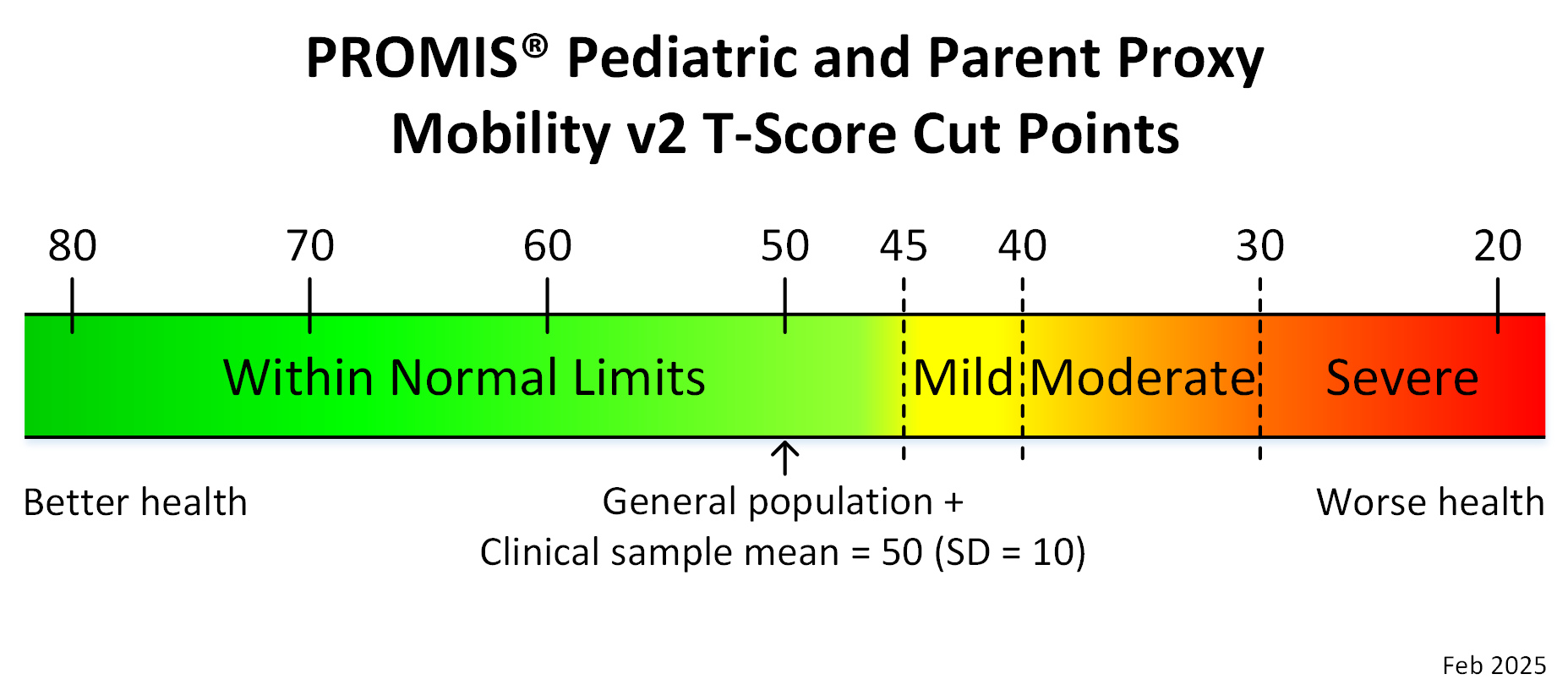 promis-ped-proxy-mobility-v2-t-score-cut-points-feb25
