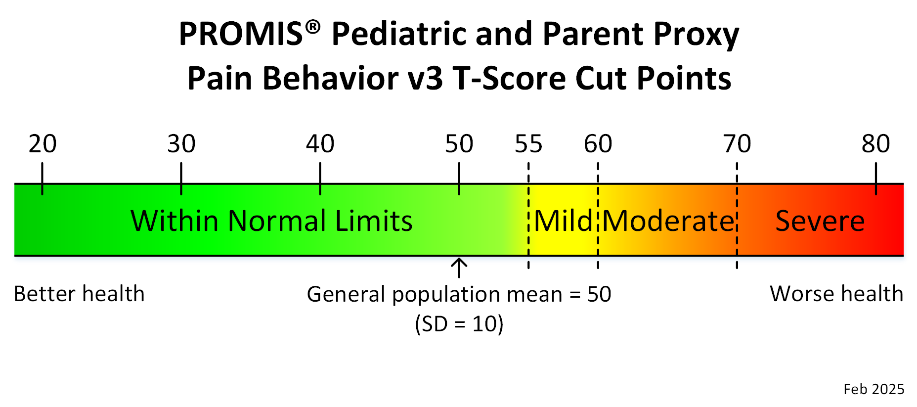 promis-ped-proxy-pain-behavior-v3-t-score-cut-points-feb25