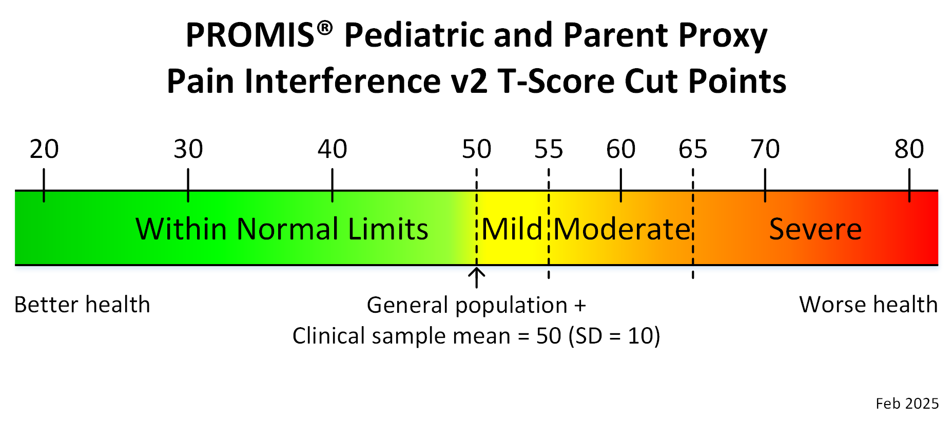promis-ped-proxy-pain-interference-v2-t-score-cut-points-feb25