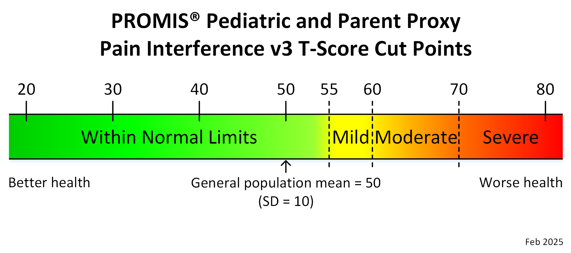 promis-ped-proxy-pain-interference-v3-t-score-cut-points-feb25
