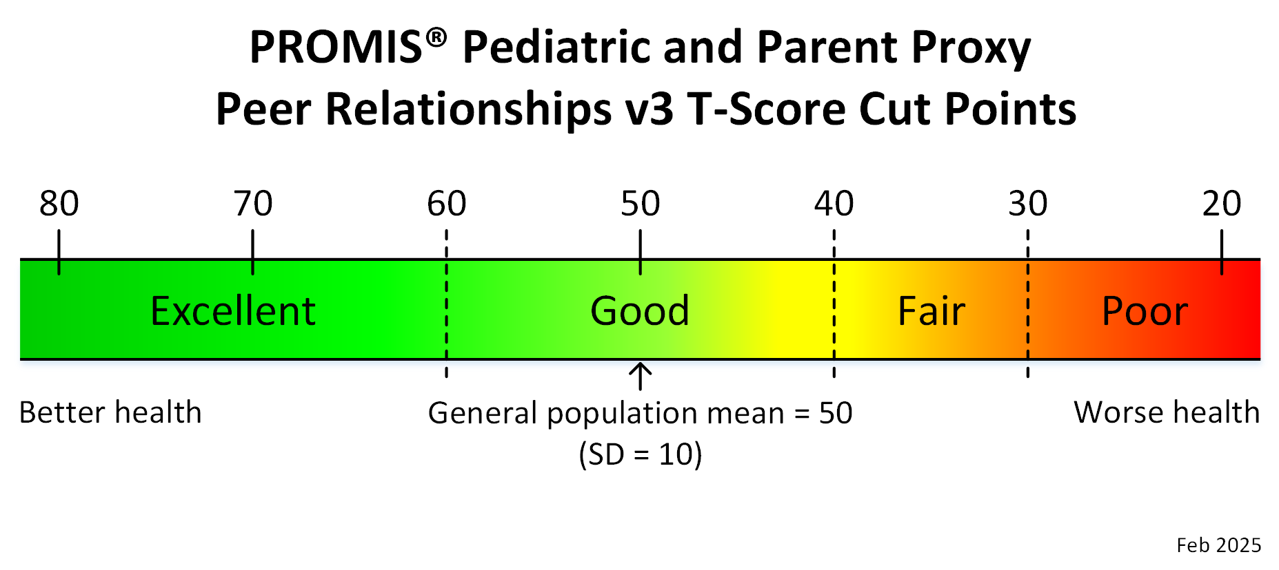 promis-ped-proxy-peer-relationships-v3-t-score-cut-points-feb25