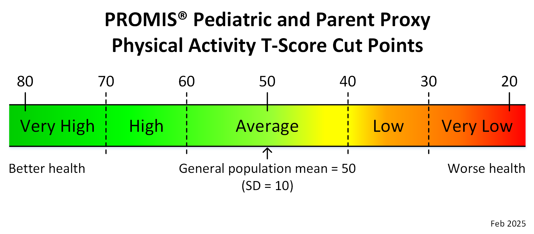 promis-ped-proxy-physical-activity-t-score-cut-points-feb25
