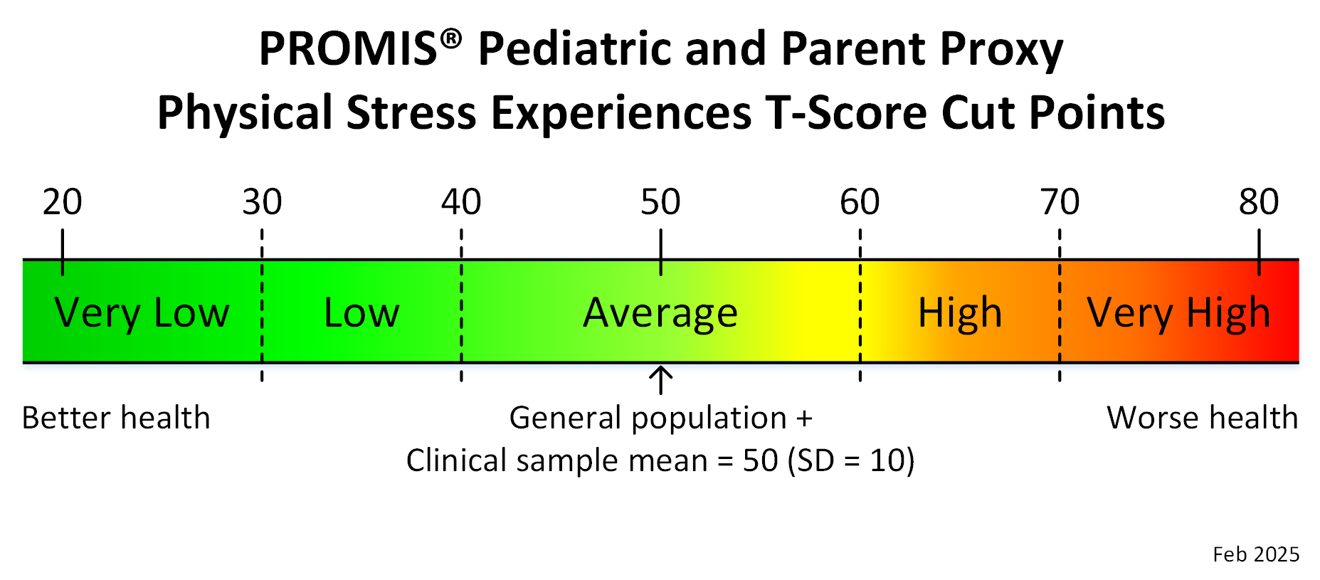 promis-ped-proxy-physical-stress-experiences-t-score-cut-points-feb25