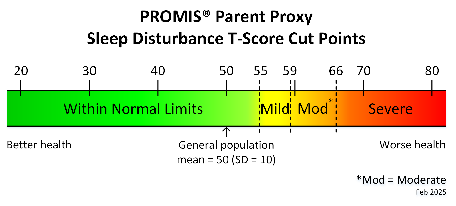 promis-ped-proxy-sleep-disturbance-t-score-cut-points-feb25