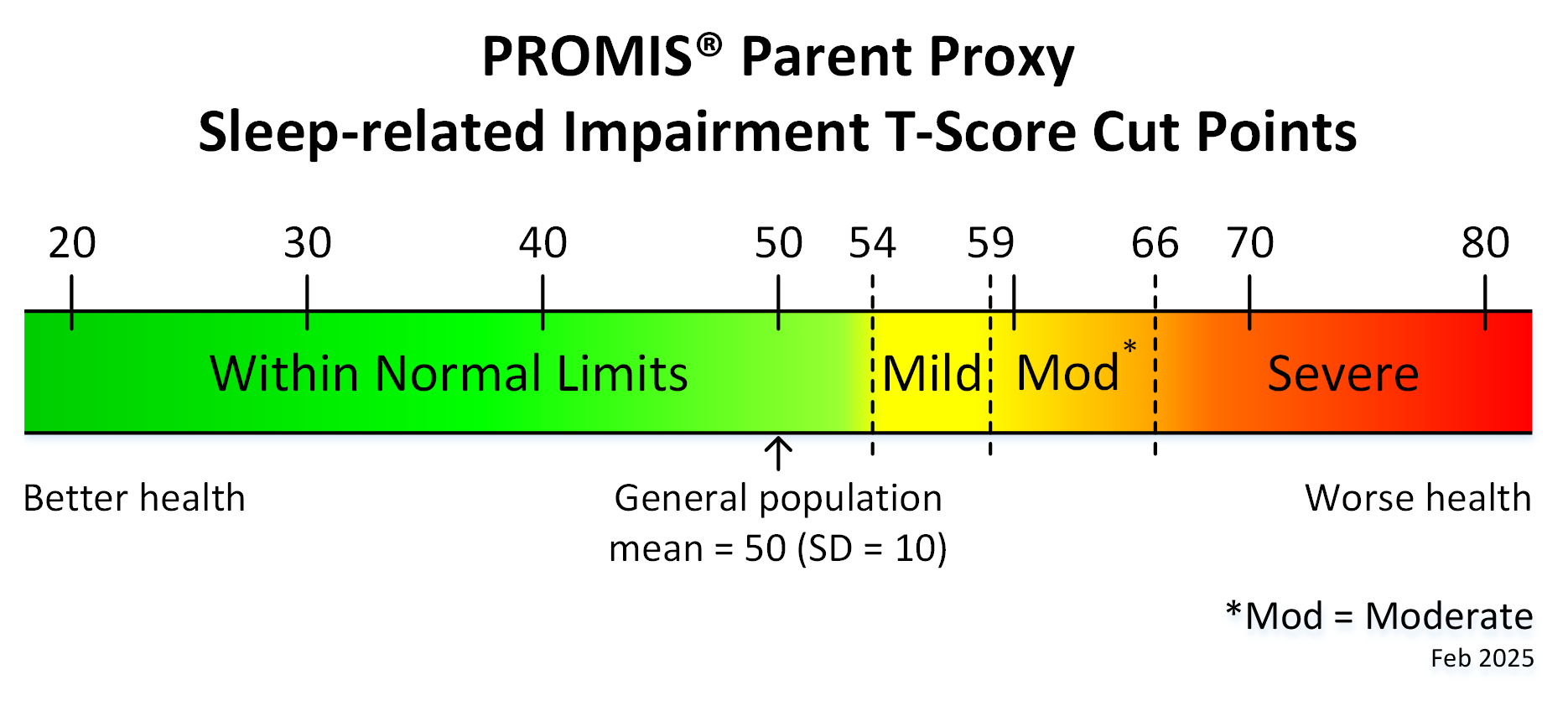promis-ped-proxy-sleep-related-impairment-t-score-cut-points-feb25