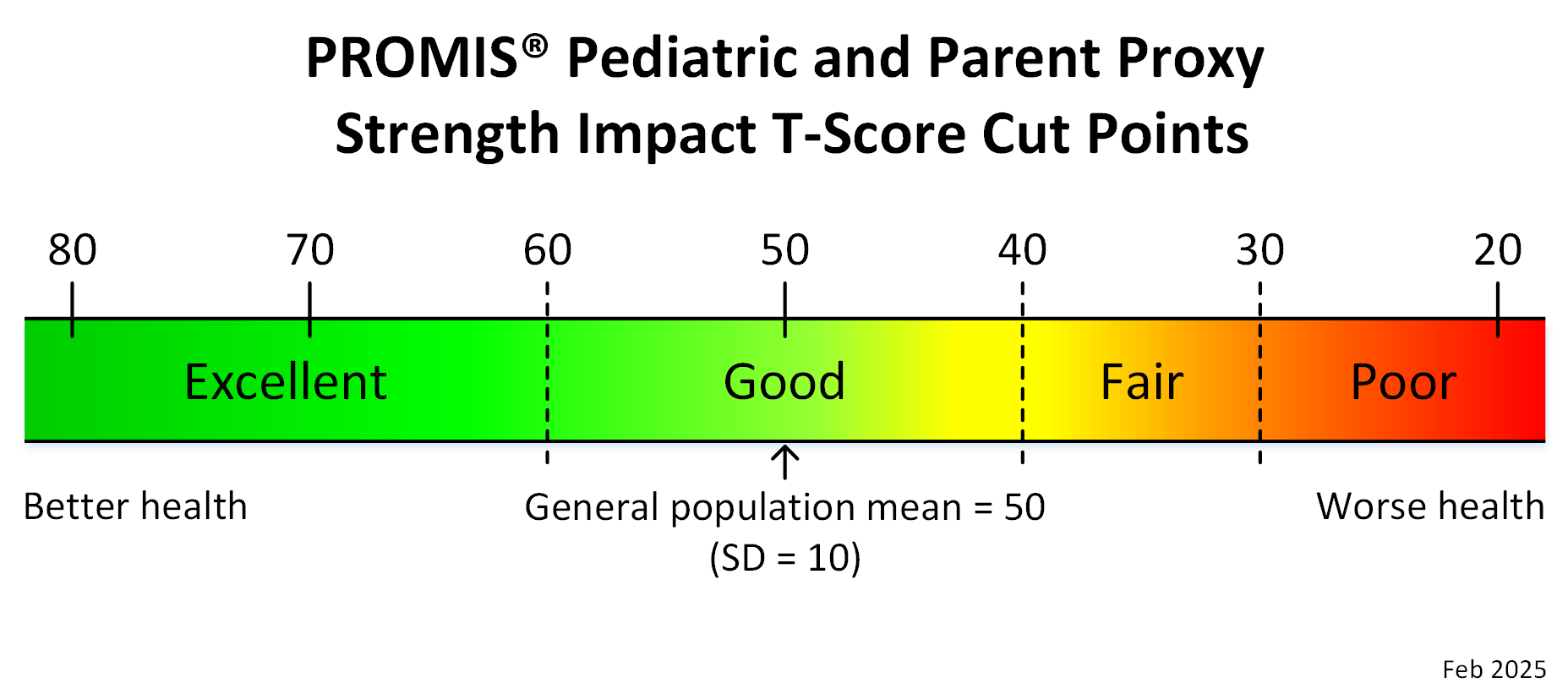 promis-ped-proxy-strength-impact-t-score-cut-points-feb25