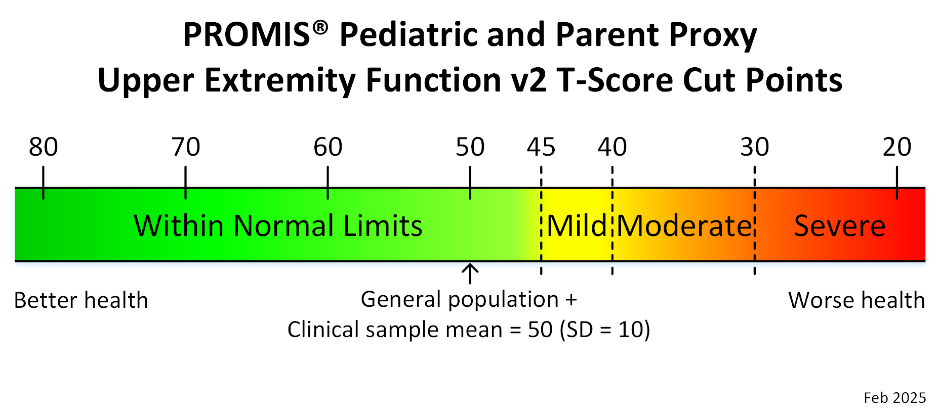 promis-ped-proxy-upper-extremity-function-v2-t-score-cut-points-feb25