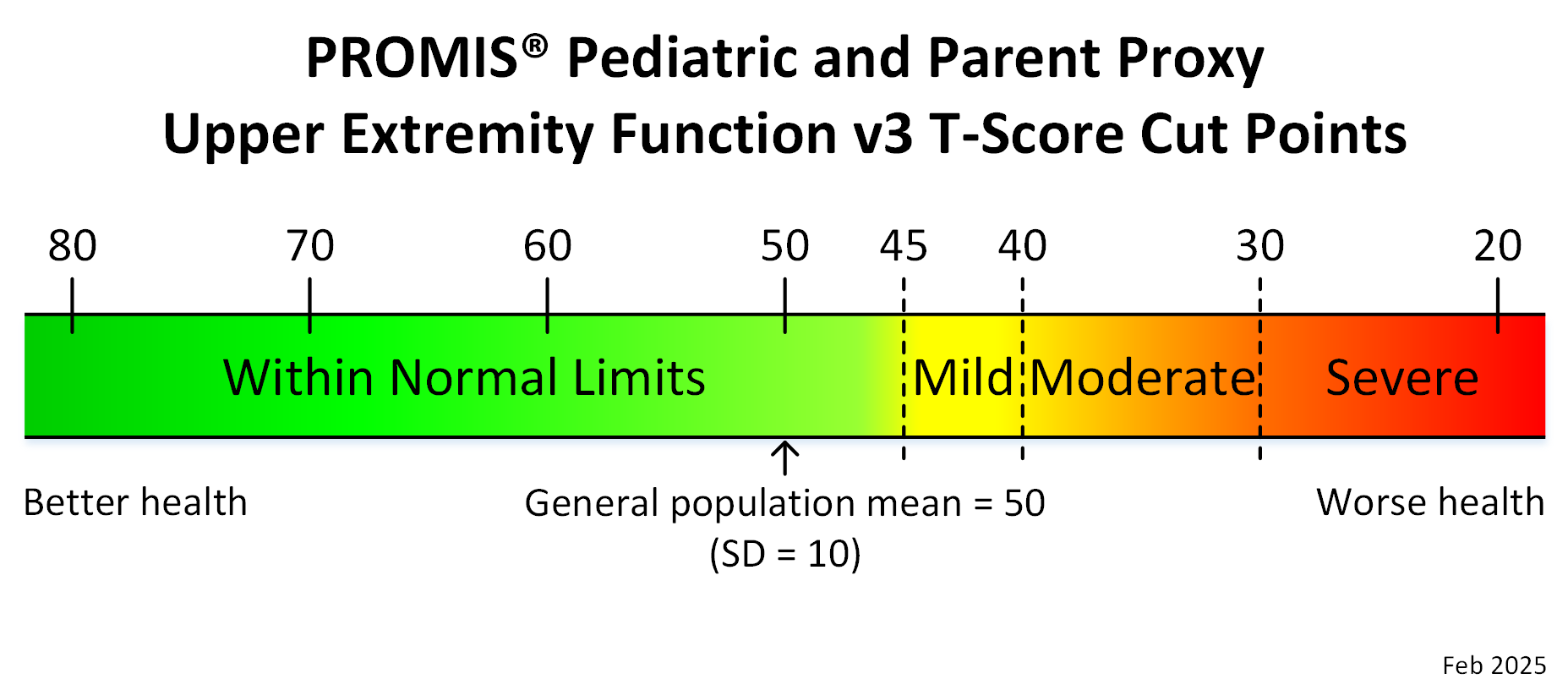 promis-ped-proxy-upper-extremity-function-v3-t-score-cut-points-feb25