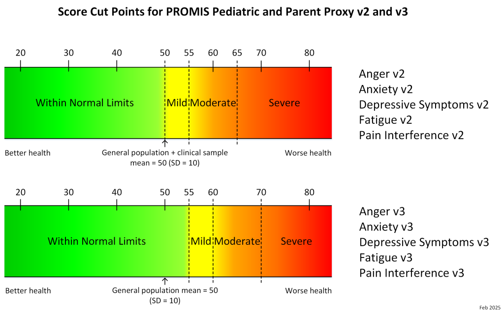 promis-ped-proxy-v2-and-v3-comparison-t-score-cut-points-feb25