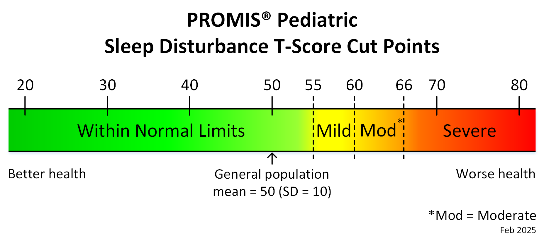 promis-ped-sleep-disturbance-t-score-cut-points-feb25