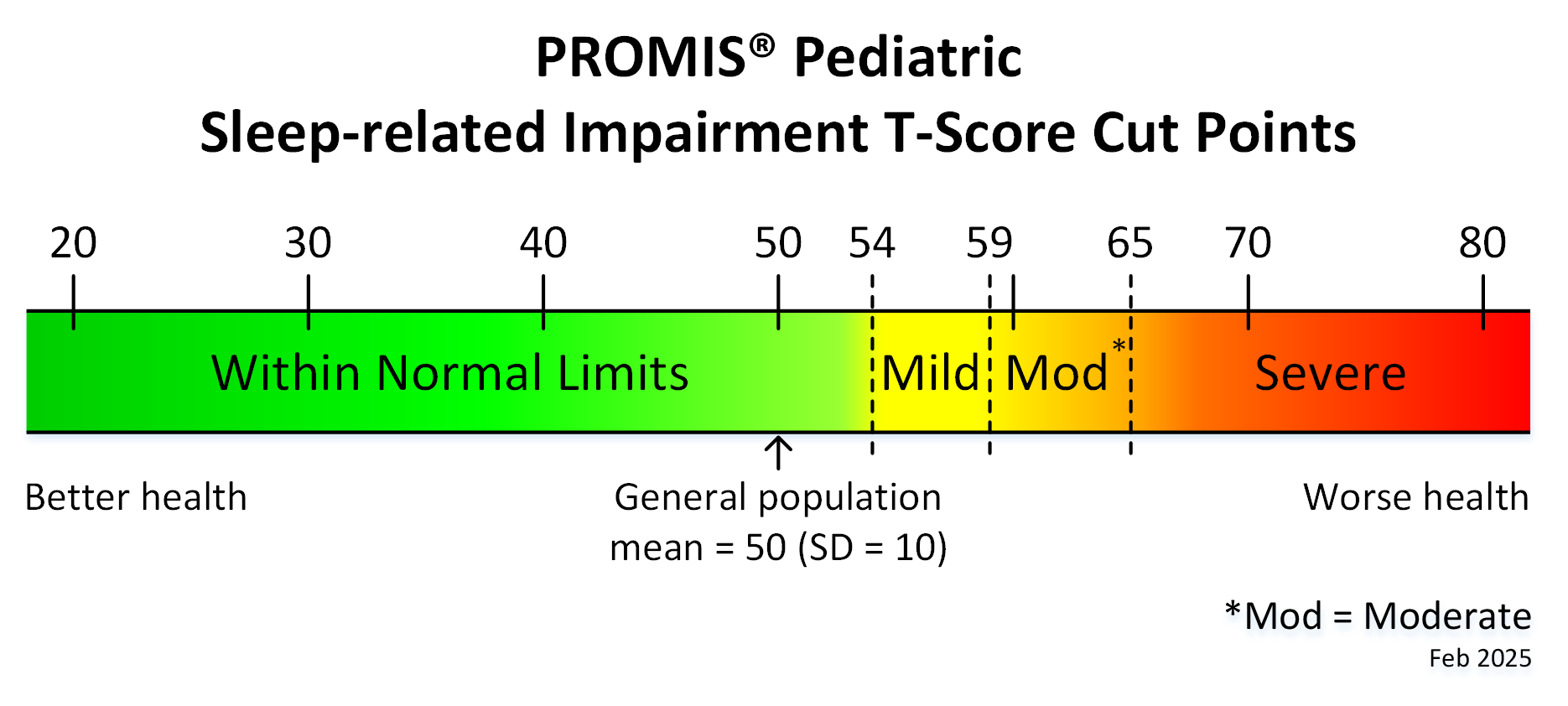 promis-ped-sleep-related-impairment-t-score-cut-points-feb25