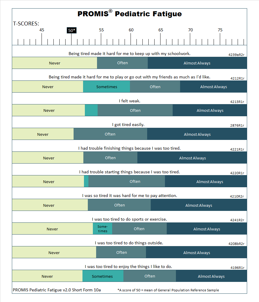 PROMIS-pediatric-fatigue-short-form-10a-t-score-response-map-showing-how-fatigue-severity-and-frequency-correspond-to-T-scores