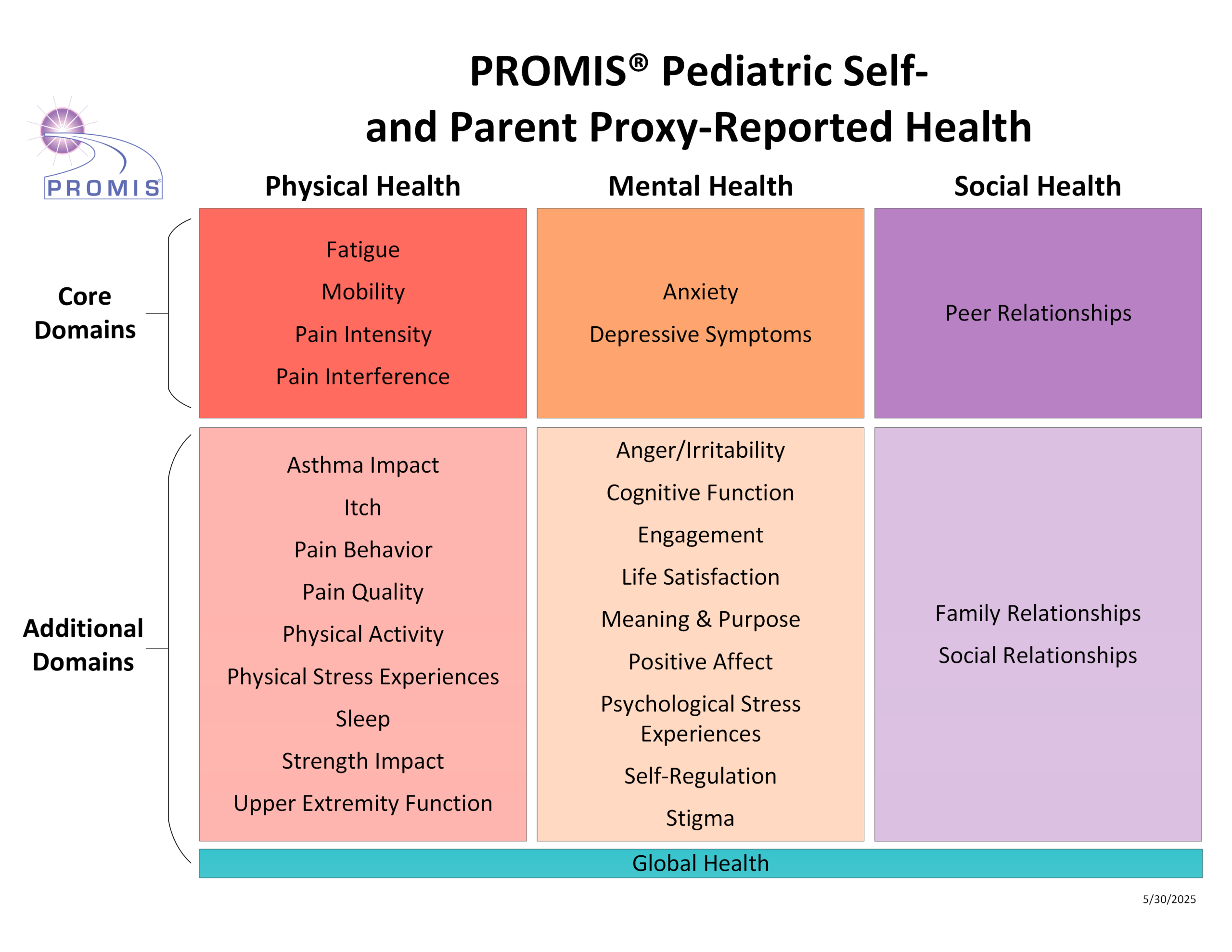 diagram-showing-promis-pediatric-self-and-parent-proxy-health-domains-across-physical-mental-and-social-health-with-core-and-additional-domains