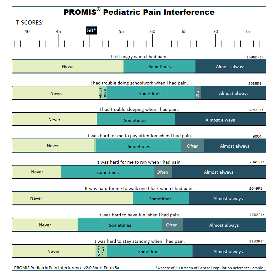 PROMIS-pediatric-pain-interference-short-form-8a-t-score-response-map-showing-how-pain-interference-levels-correspond-to-T-scores