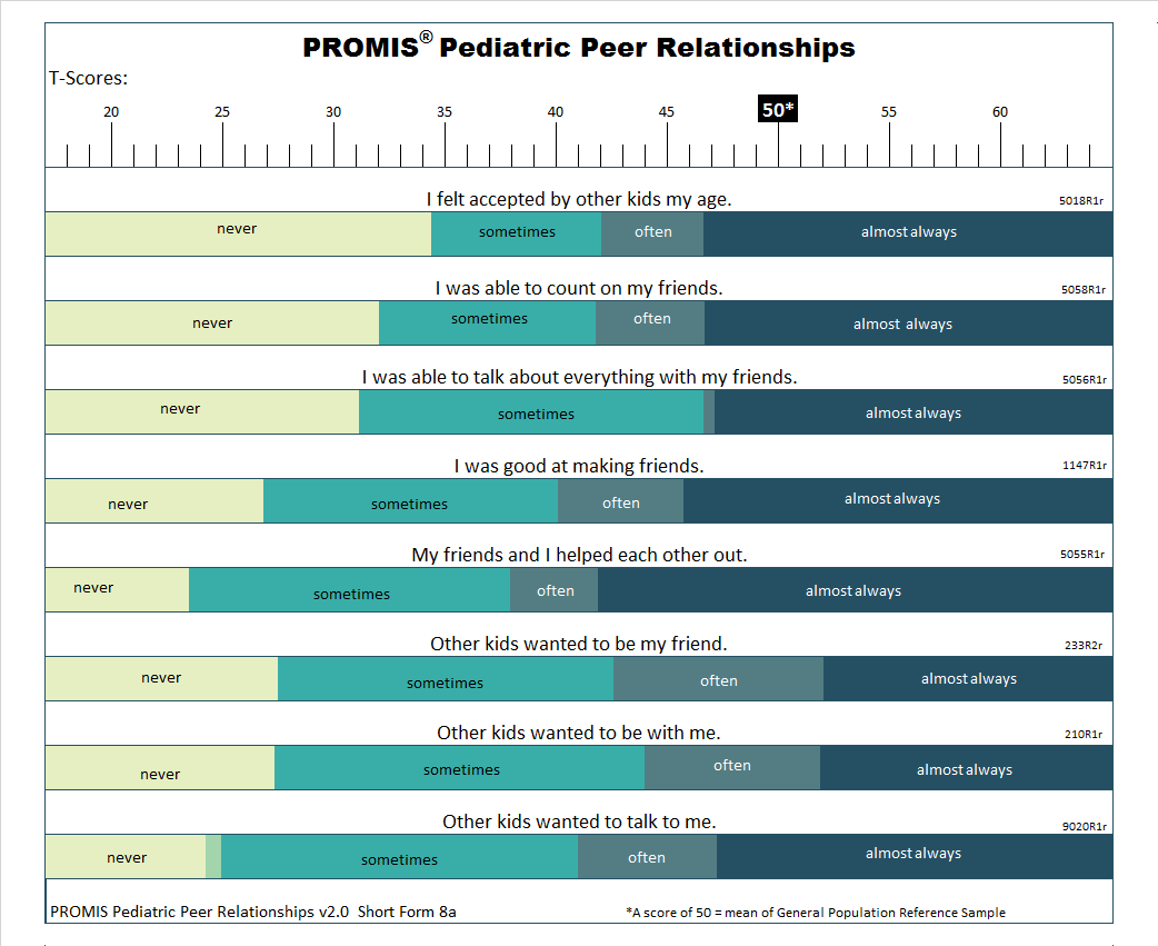 PROMIS-pediatric-peer-relationships-short-form-8a-t-score-response-map-showing-how-peer-relationship-quality-corresponds-to-T-scores