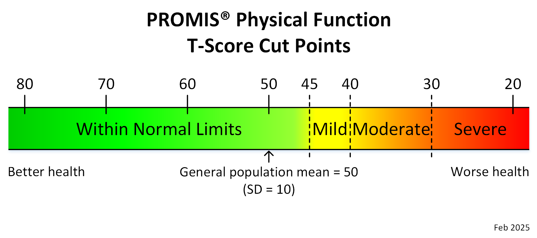 promis-physical-function-t-score-cut-points