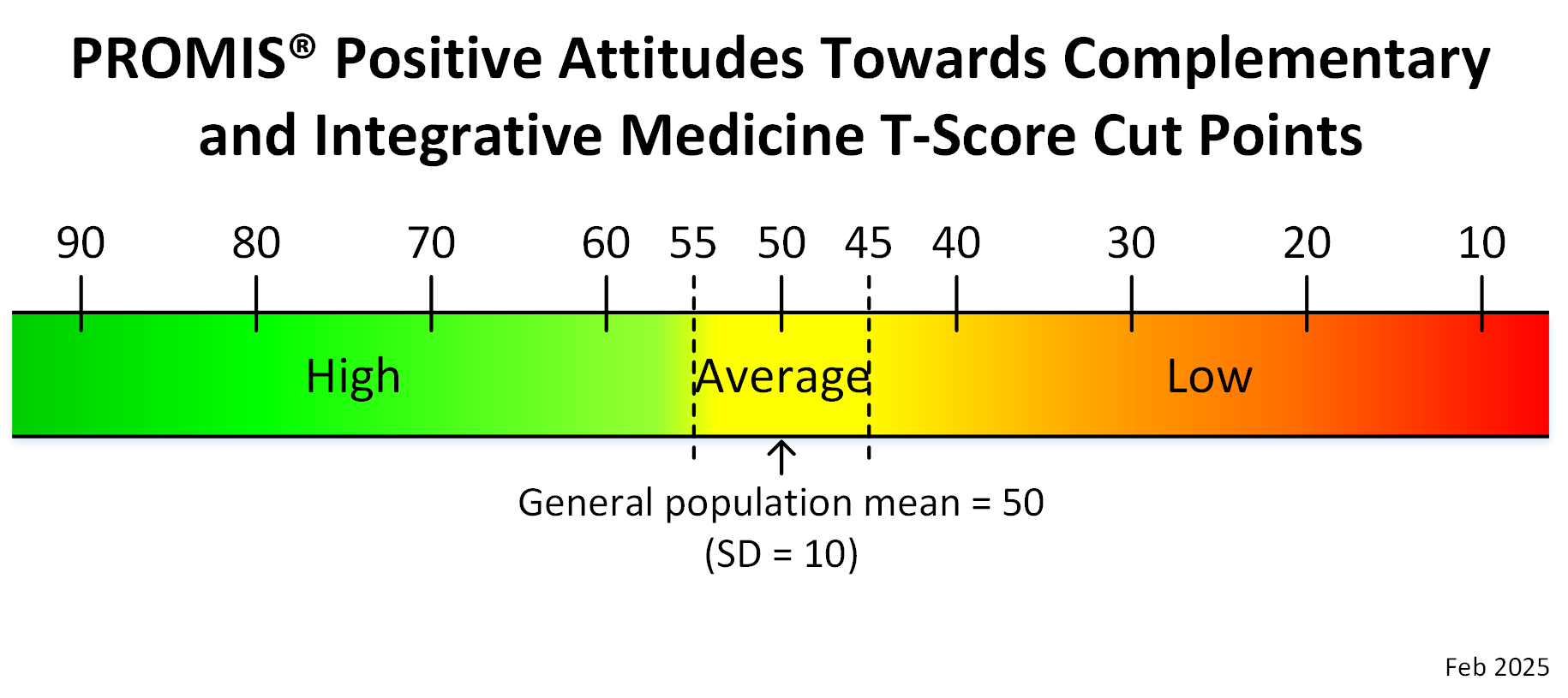 promis-positive-attitudes-complementary-integrative-medicine-score-cut-points-feb-2025