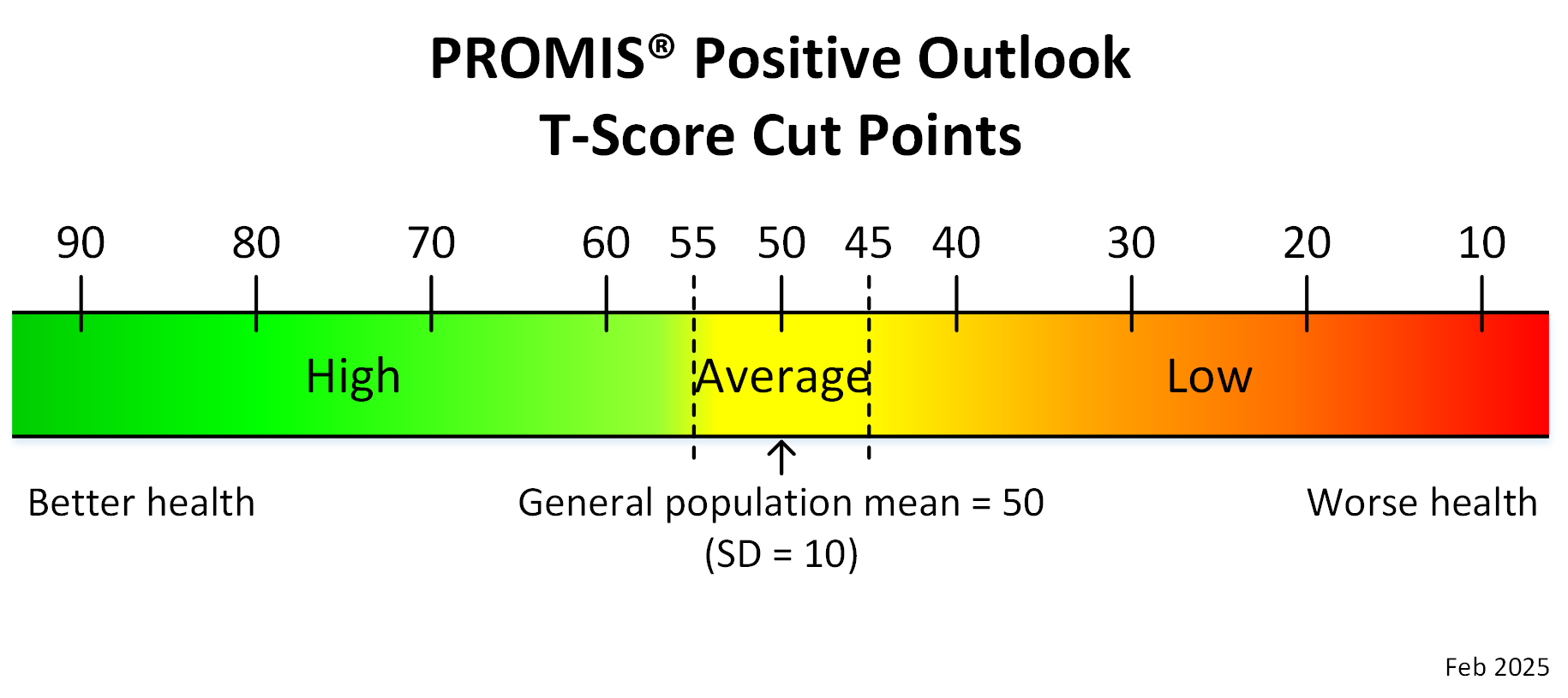 promis-positive-outlook-adult-t-score-cut-points-feb-2025