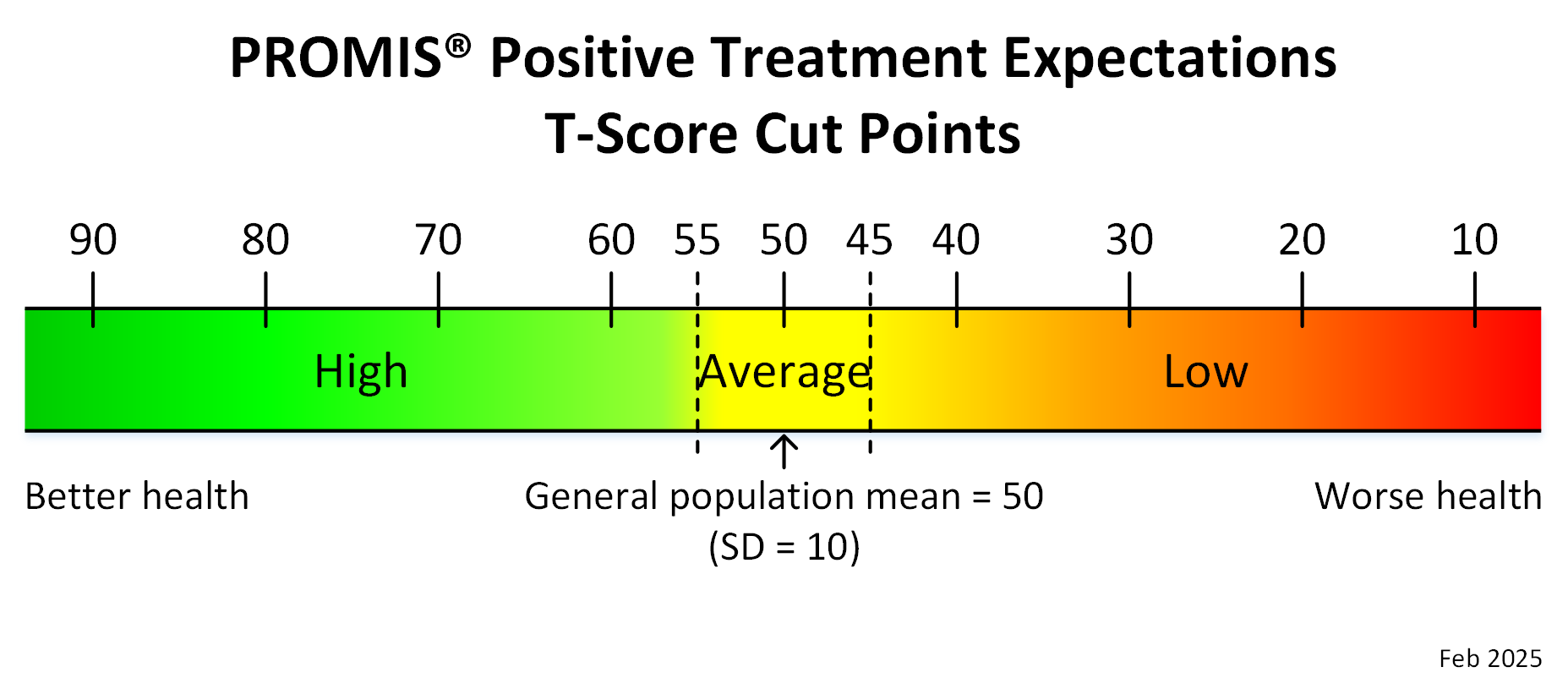 promis-positive-treatment-expectations-adult-t-score-cut-points-feb-2025