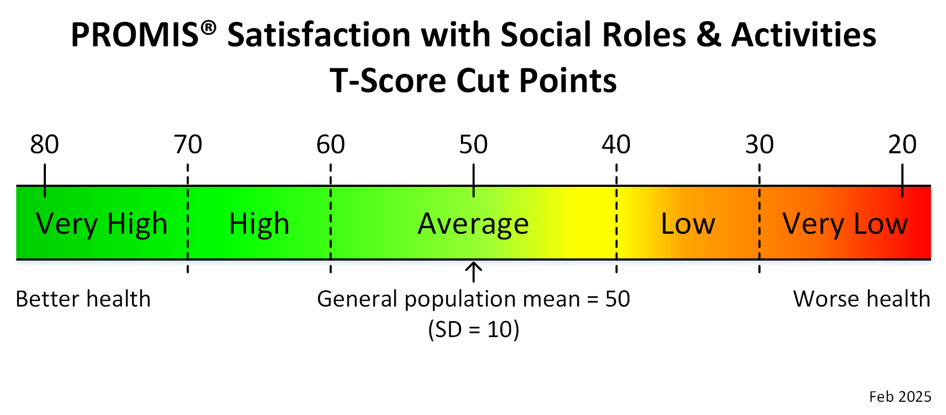 promis-satisfaction-social-roles-activities-adult-t-score-cut-points-feb-2025