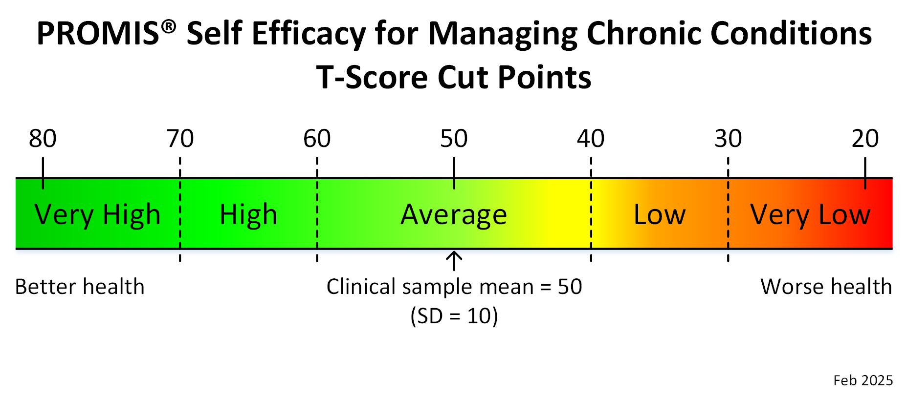 promis-self-efficacy-managing-chronic-conditions-adult-t-score-cut-points