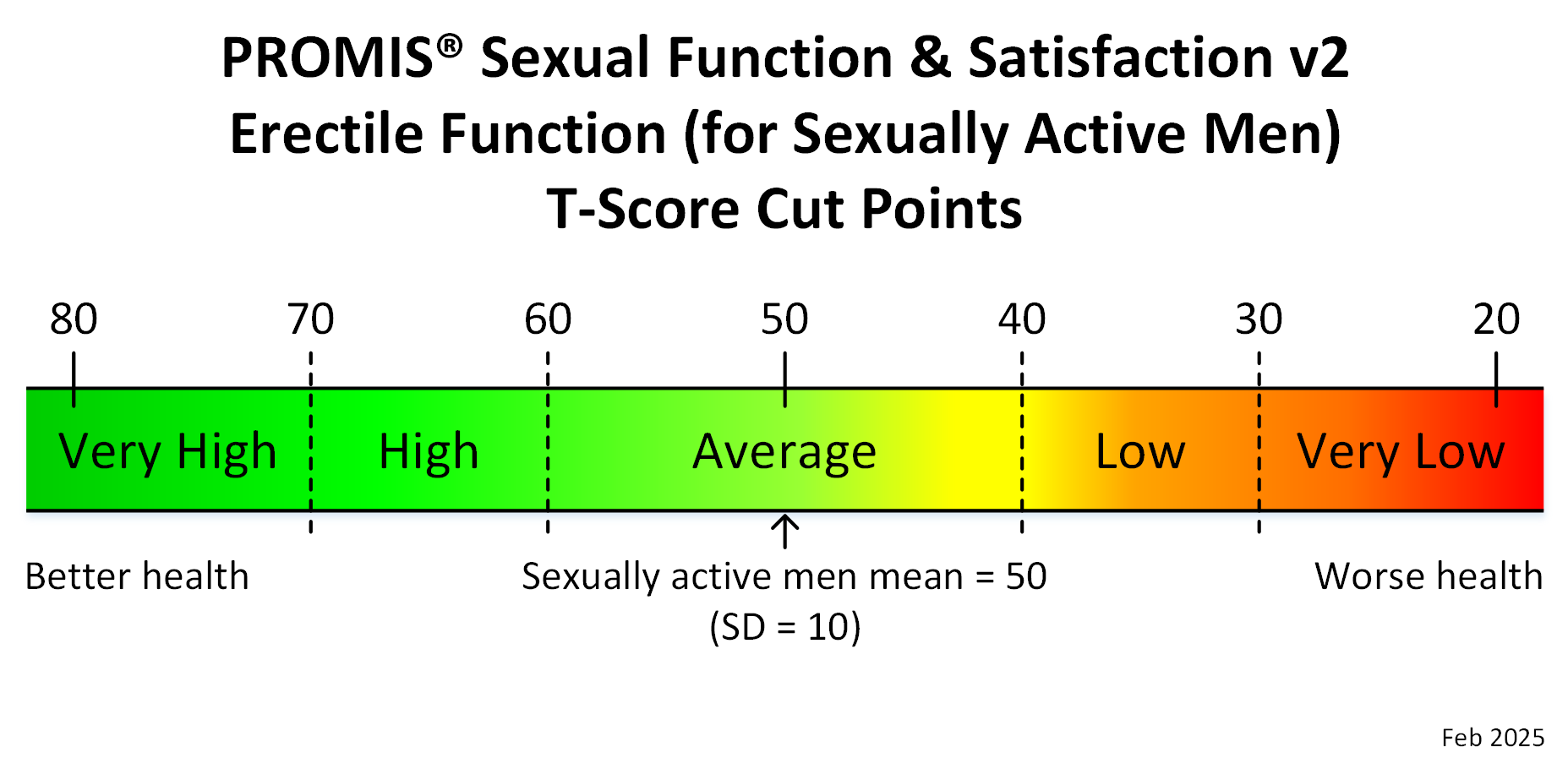promis-sexual-function-satisfaction-v2-erectile-function-sexually-active-men-adult-t-score-cut-points-feb-2025