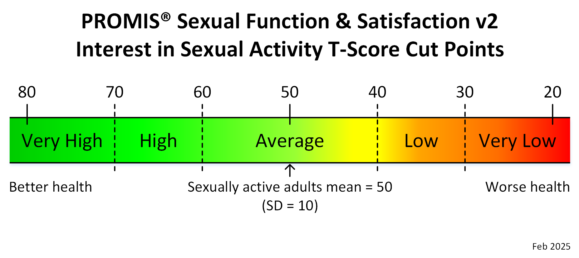 promis-sexual-function-satisfaction-v2-interest-in-sexual-activity-adult-t-score-cut-points-feb-2025
