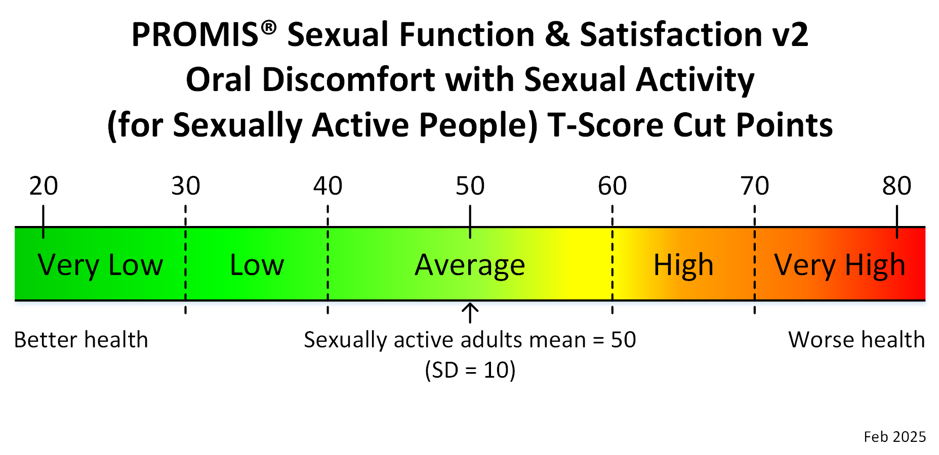 promis-sexual-function-satisfaction-v2-oral-discomfort-sexual-activity-sexually-active-people-adult-t-score-cut-points-feb-2025