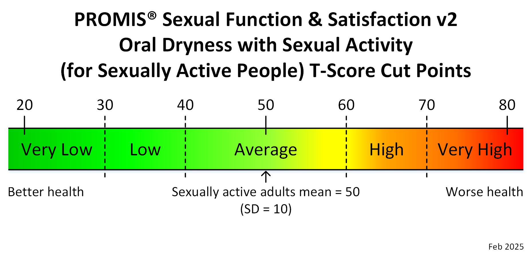 promis-sexual-function-satisfaction-v2-oral-dryness-sexual-activity-sexually-active-people-adult-t-score-cut-points-feb-2025
