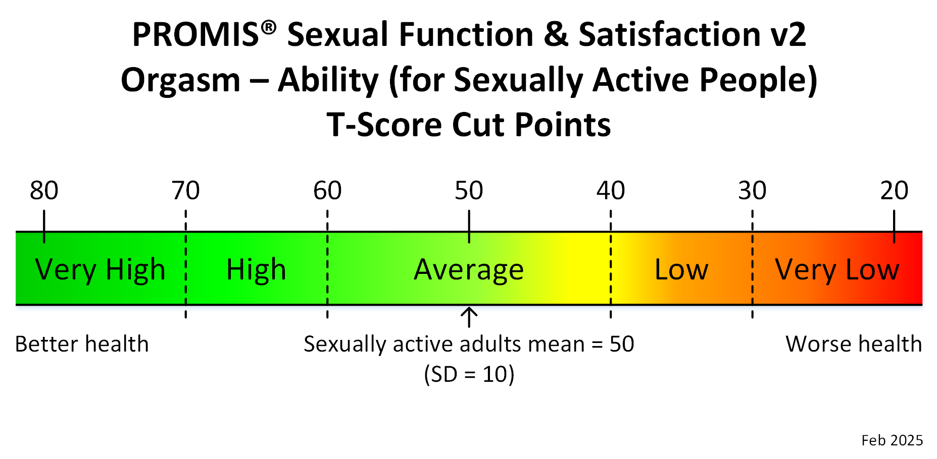promis-sexual-function-satisfaction-v2-orgasm-ability-sexually-active-people-adult-t-score-cut-points-feb-2025