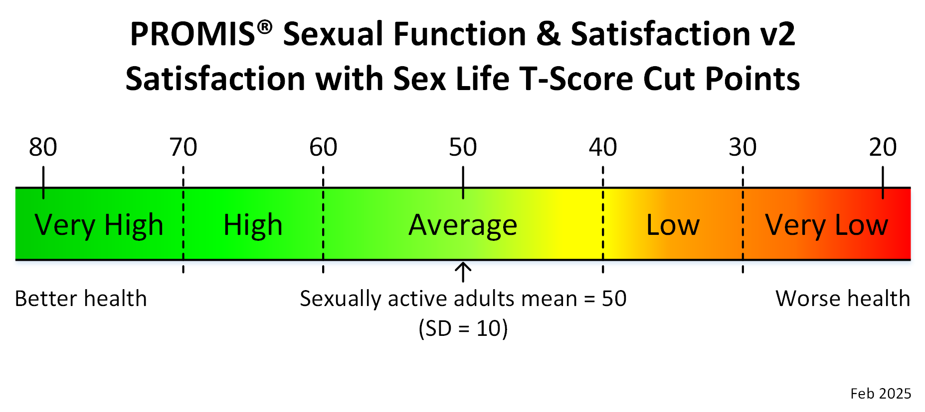 promis-sexual-function-satisfaction-v2-satisfaction-with-sex-life-adult-t-score-cut-points-feb-2025
