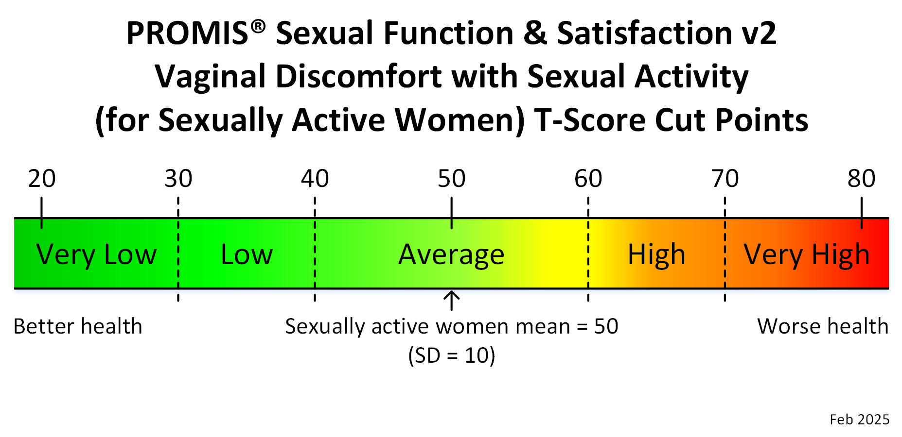 promis-sexual-function-satisfaction-v2-vaginal-discomfort-sexual-activity-sexually-active-women-adult-t-score-cut-points-feb-2025