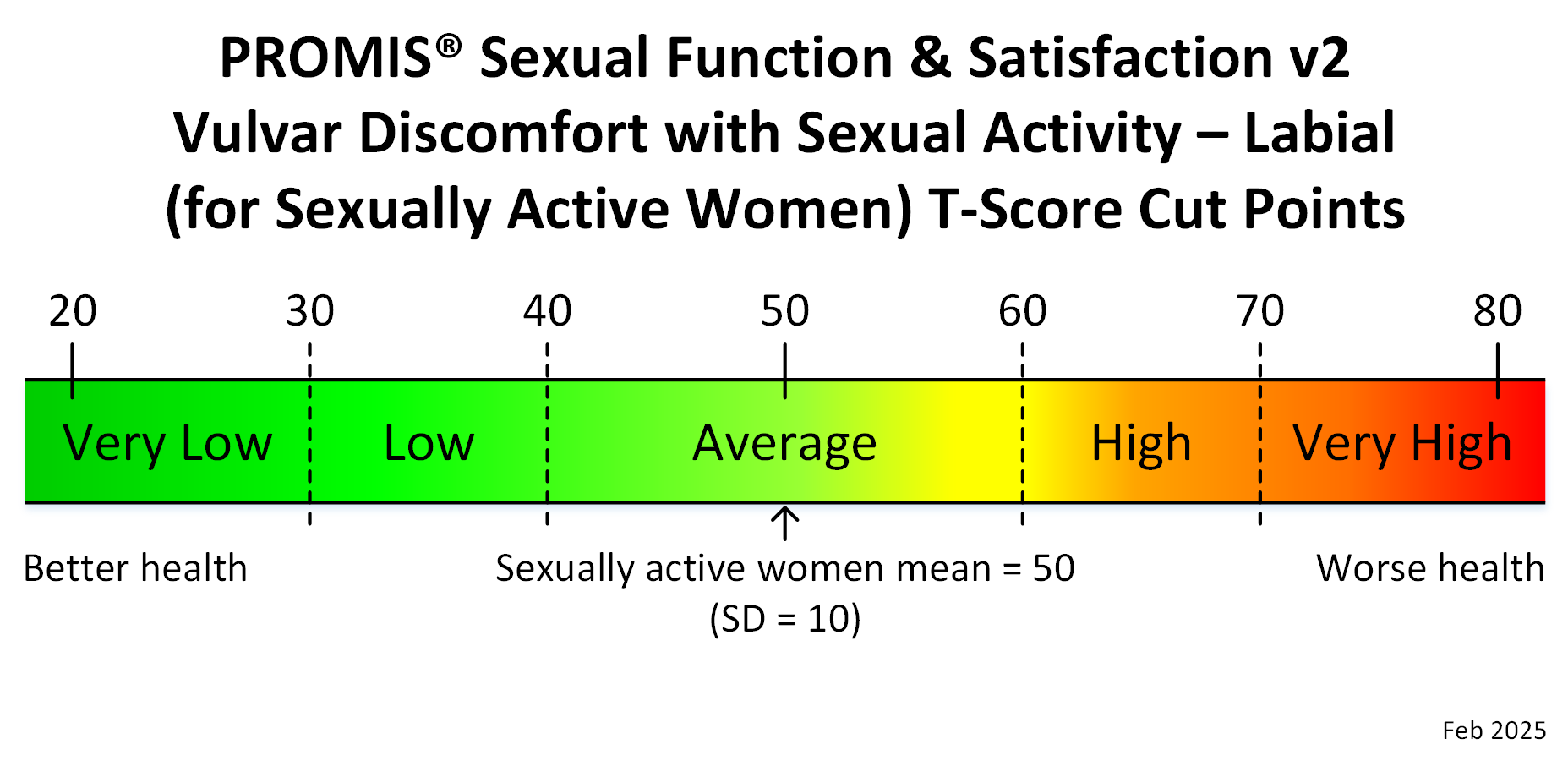 promis-sexual-function-satisfaction-v2-vulvar-discomfort-sexual-activity-labial-sexually-active-women-adult-t-score-cut-points-feb-2025