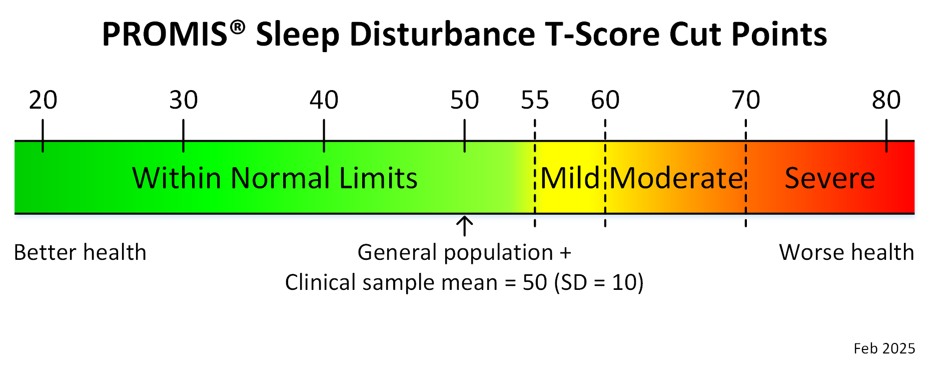 promis-sleep-disturbance-adult-t-score-cut-points-feb-2025