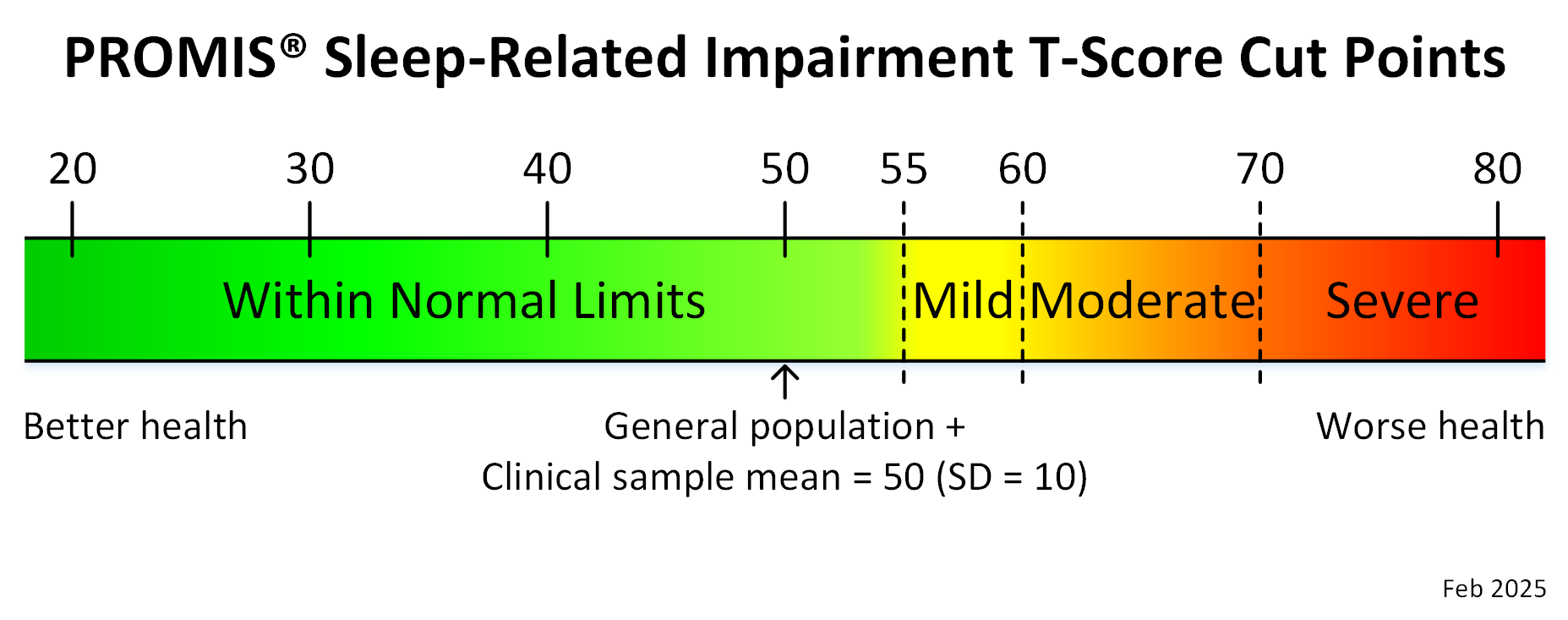 promis-sleep-related-impairment-adult-t-score-cut-points-feb-2025