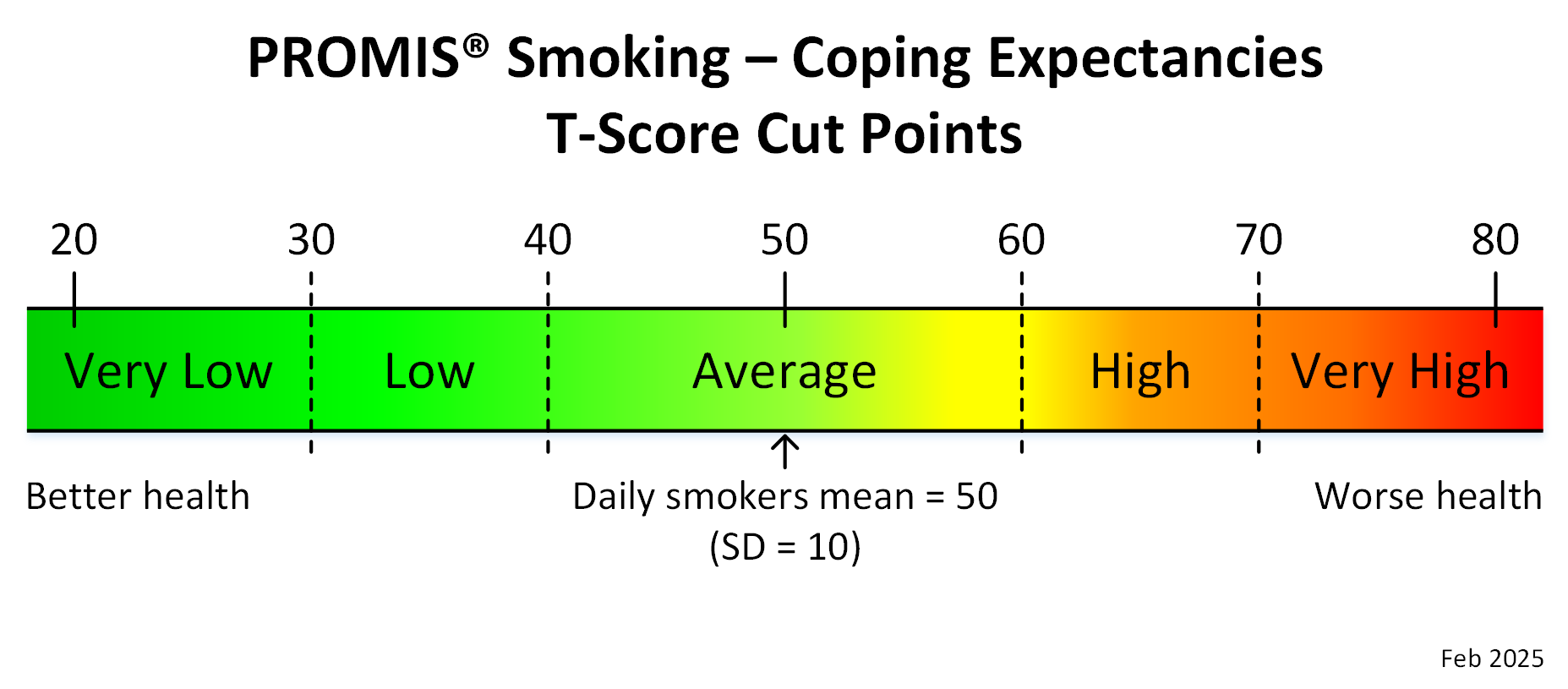 promis-smoking-coping-expectancies-adult-t-score-cut-points-feb-2025