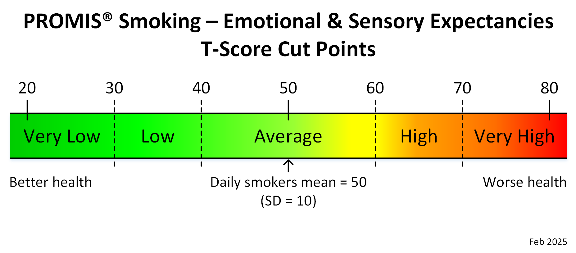 promis-smoking-emotional-sensory-expectancies-adult-t-score-cut-points-feb-2025