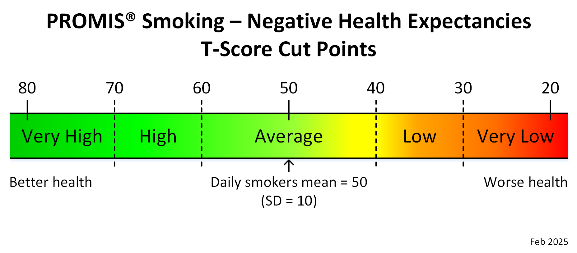 promis-smoking-negative-health-expectancies-adult-t-score-cut-points-feb-2025