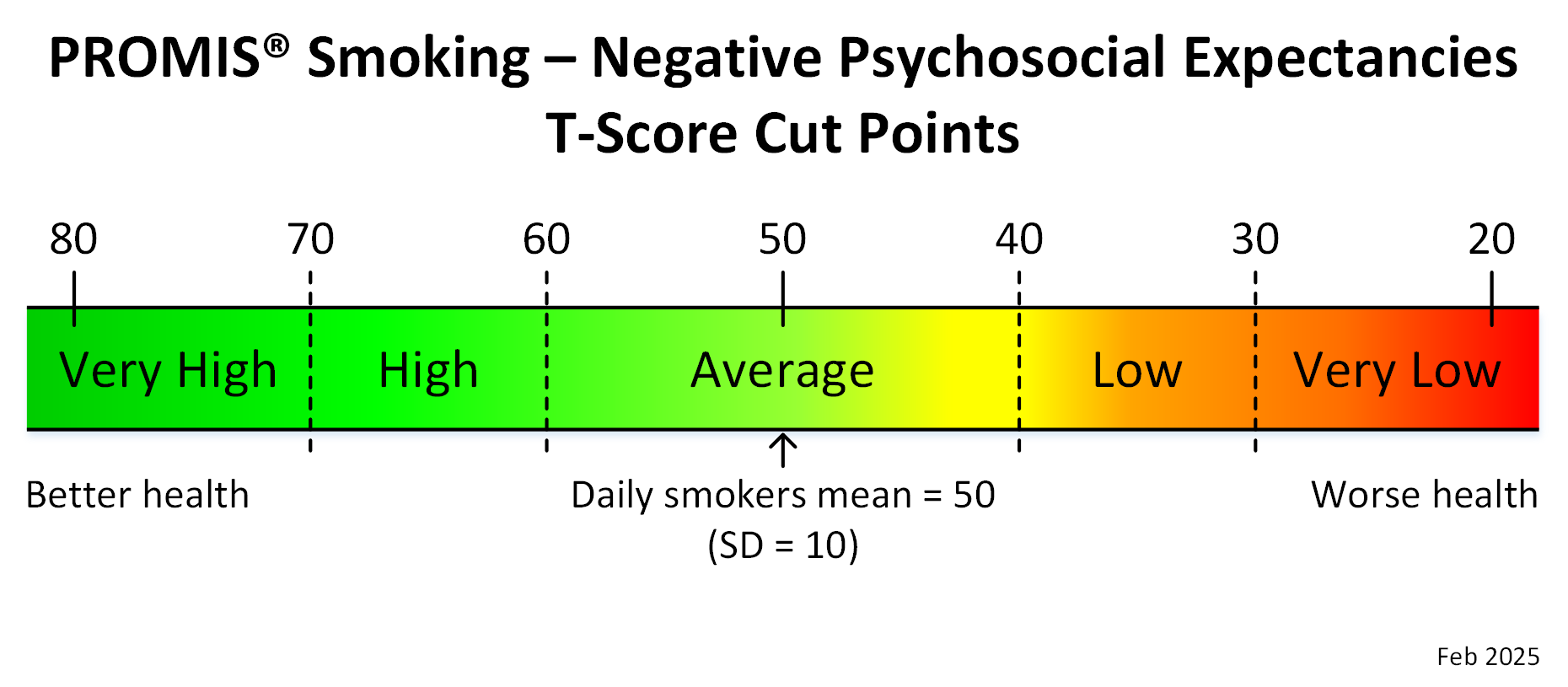 promis-smoking-negative-psychosocial-expectancies-adult-t-score-cut-points-feb-2025
