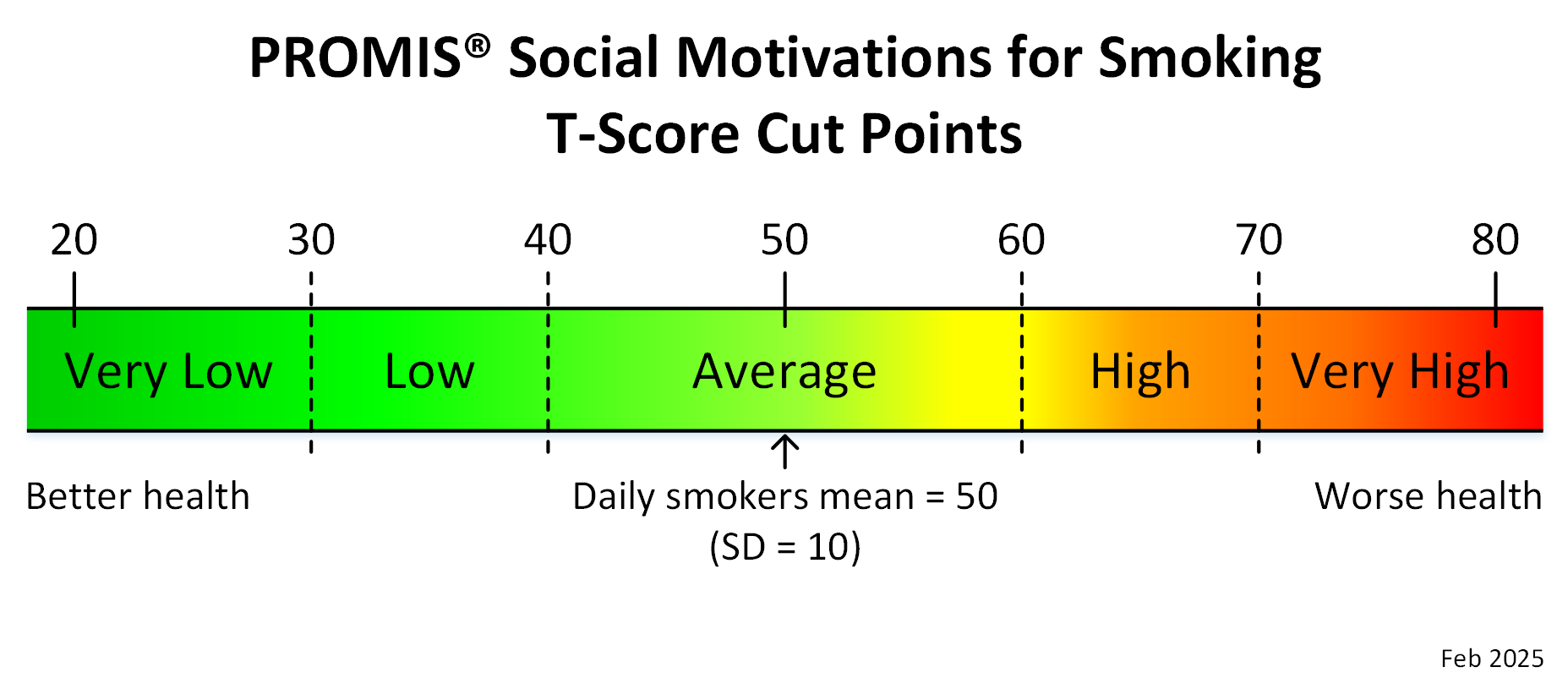 promis-smoking-social-motivations-adult-t-score-cut-points-feb-2025