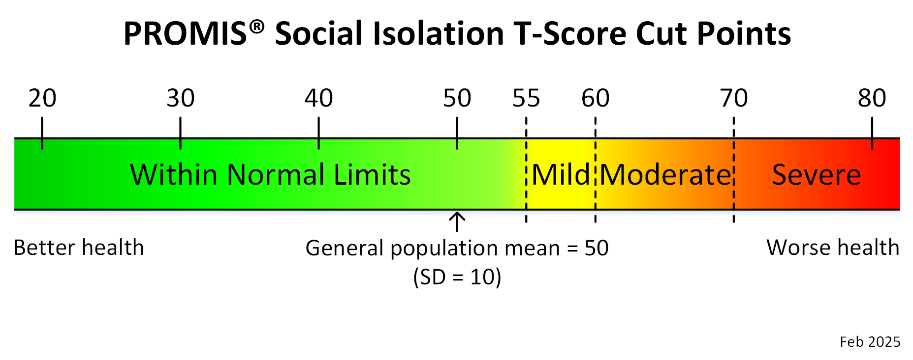 promis-social-isolation-adult-t-score-cut-points-feb-2025