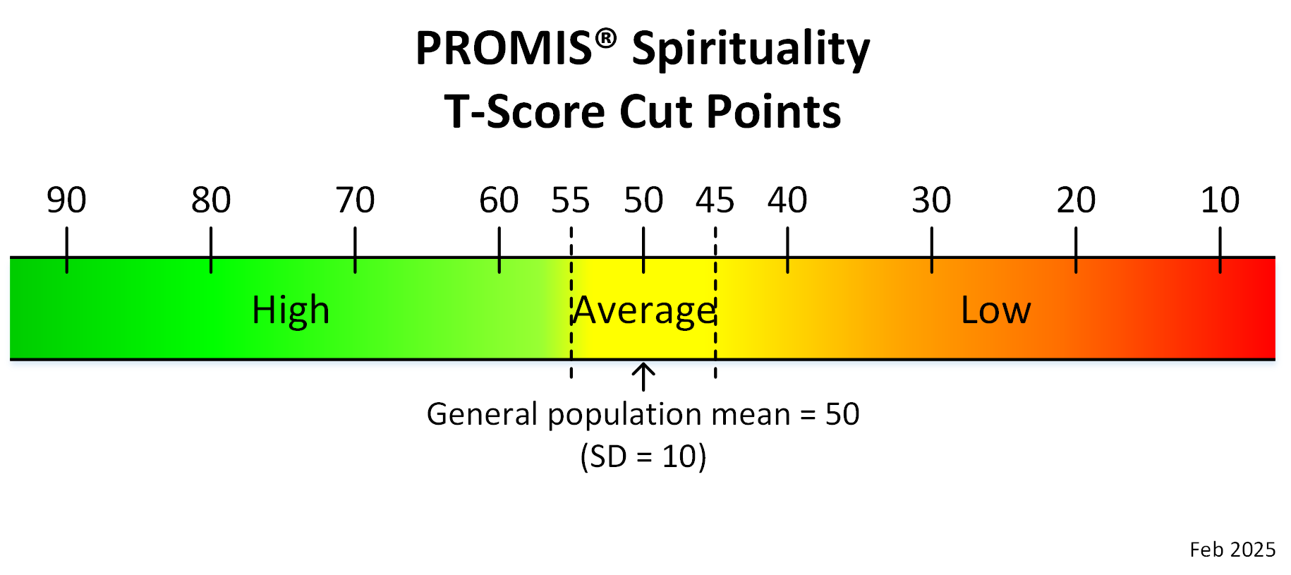 promis-spirituality-adult-t-score-cut-points-feb-2025