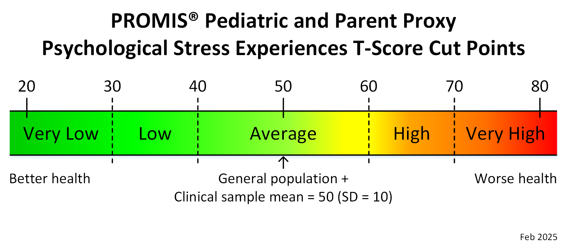 promis-ped-proxy-psychological-stress-experiences-t-score-cut-points-feb25